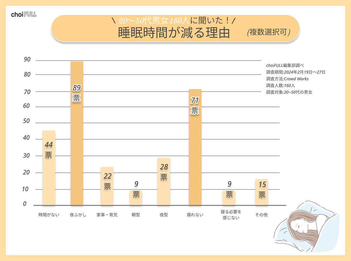 （図4）睡眠時間が減る理由（choiFULL編集部調べ）