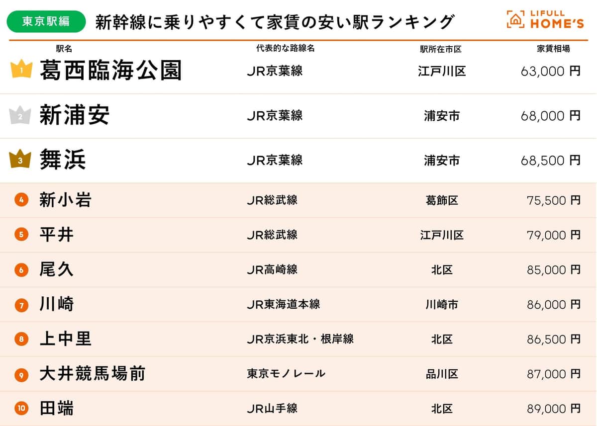 新幹線に乗りやすくて家賃の安い駅ランキング・東京駅編（LIFULL HOME'Sの作成）