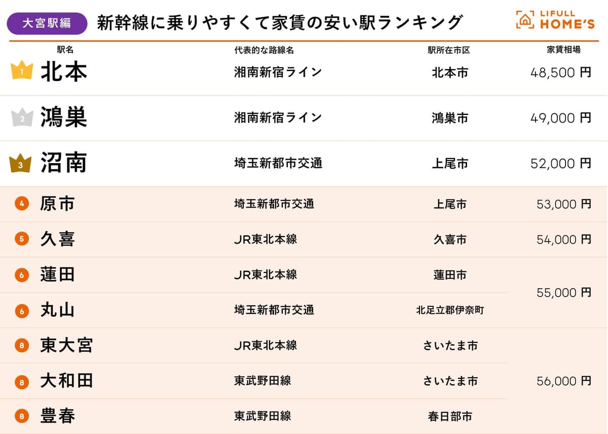 新幹線に乗りやすくて家賃の安い駅ランキング・大宮駅編（LIFULL HOME'Sの作成）