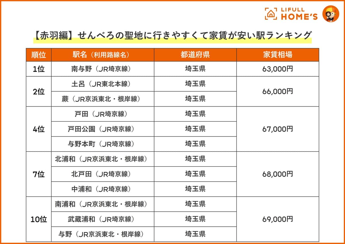 せんべろの聖地に行きやすくて家賃が安い駅ランキング・赤羽編（LIFULL HOME'Sの作成）