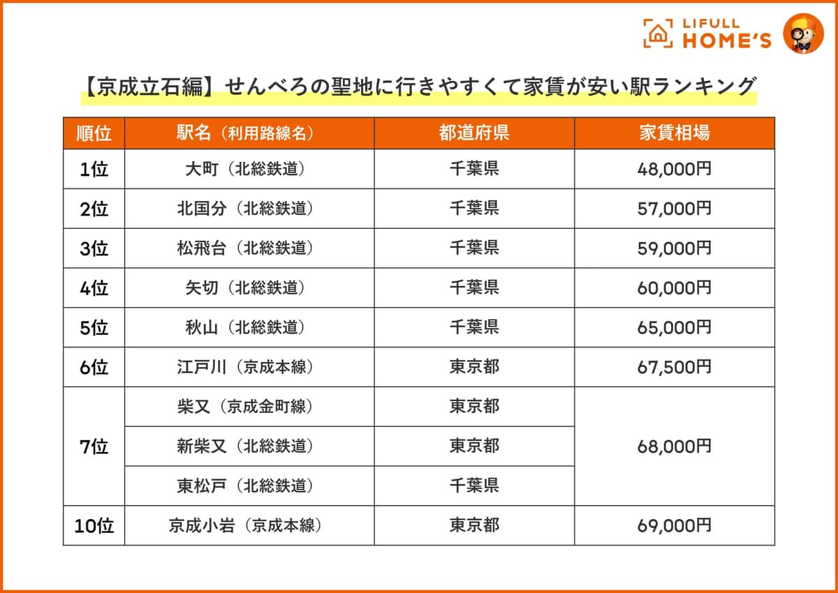 せんべろの聖地に行きやすくて家賃が安い駅ランキング・京成立石編（LIFULL HOME'Sの作成）