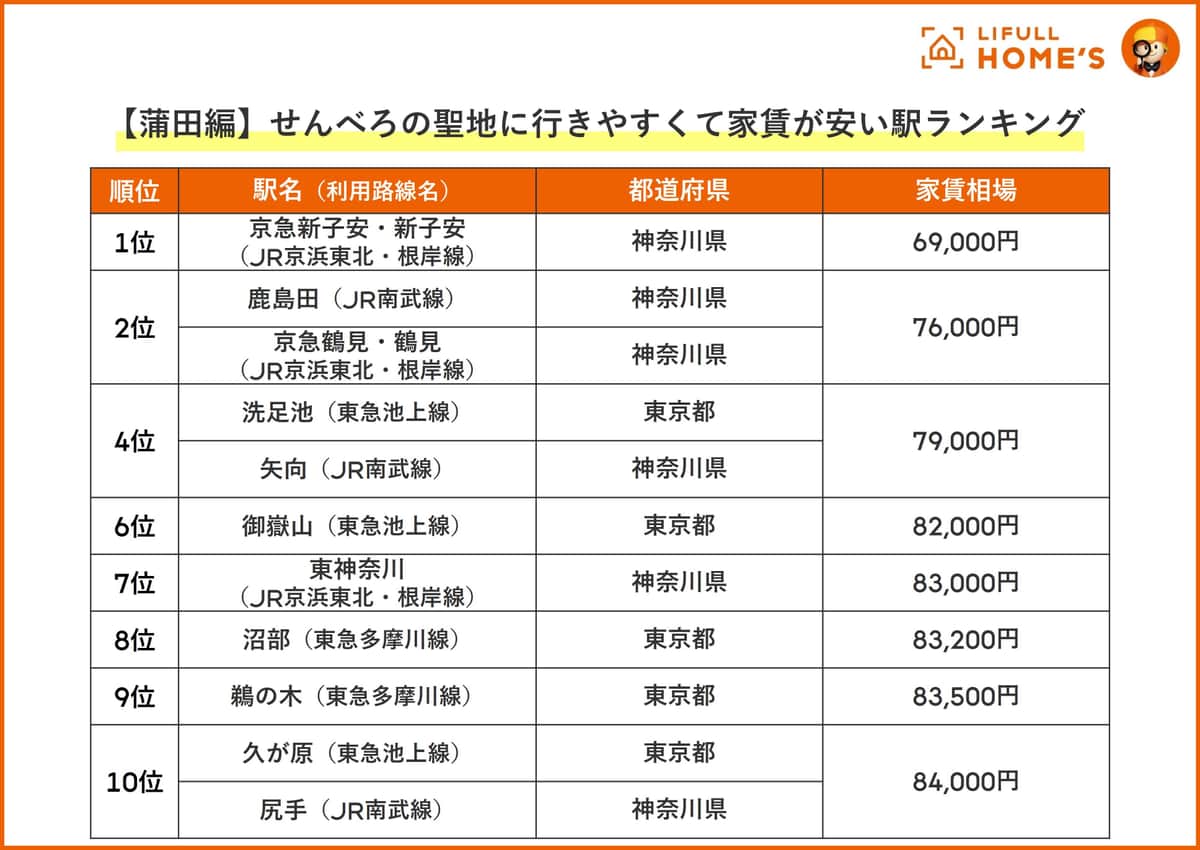 せんべろの聖地に行きやすくて家賃が安い駅ランキング・蒲田編（LIFULL HOME'Sの作成）