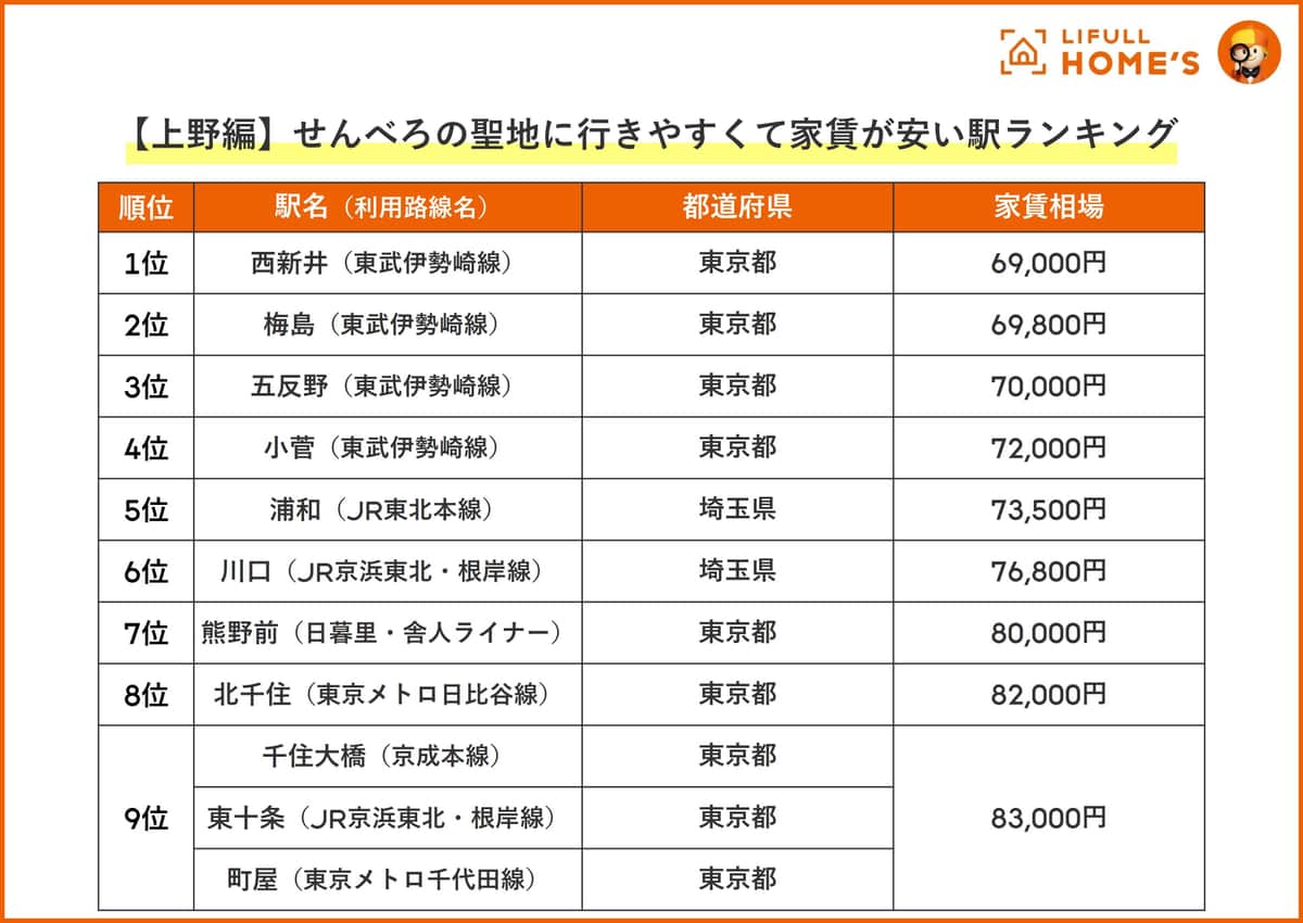 せんべろの聖地に行きやすくて家賃が安い駅ランキング・上野編（LIFULL HOME'Sの作成）