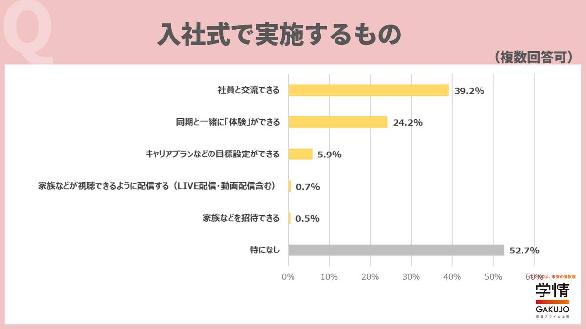 入社式で実施するもの（学情の作成）