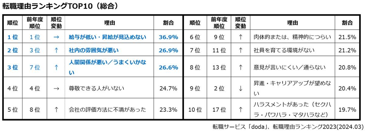 転職理由ランキングTOP10（総合）（転職サービスdoda「転職理由ランキング」から）