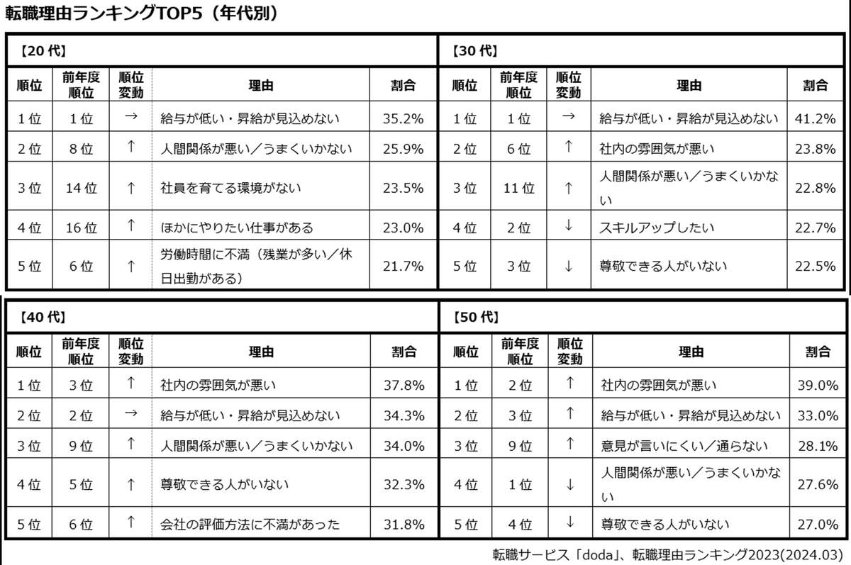 転職理由ランキングTOP5（年代別）（転職サービスdoda「転職理由ランキング」から）