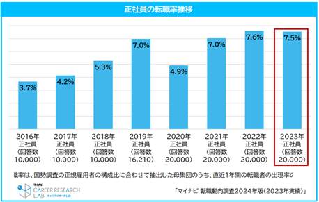 正社員の転職率推移（マイナビ作成）