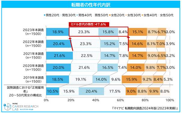 転職者の性年代内訳（マイナビ作成）