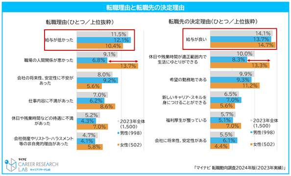 転職理由と転職先の決定理由（マイナビ作成）