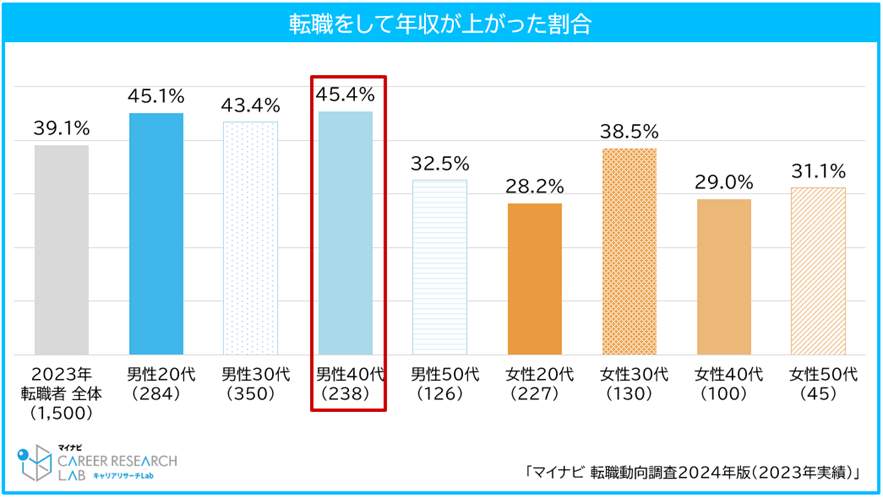 転職をして年収が上がった割合（マイナビ作成）