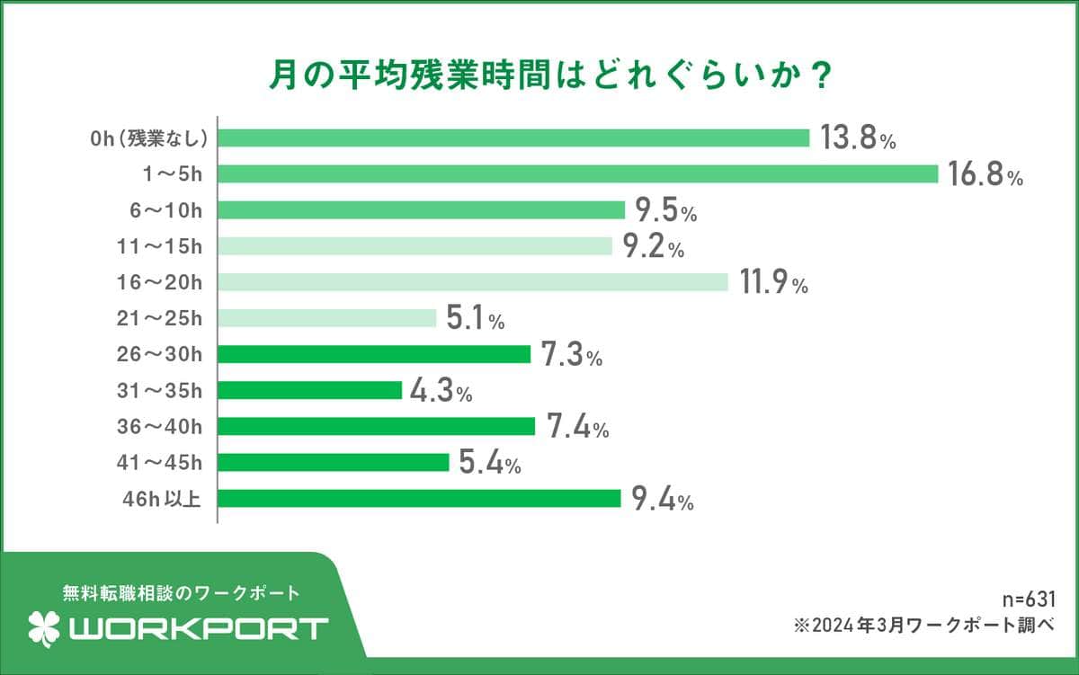 （ワークポート作成）