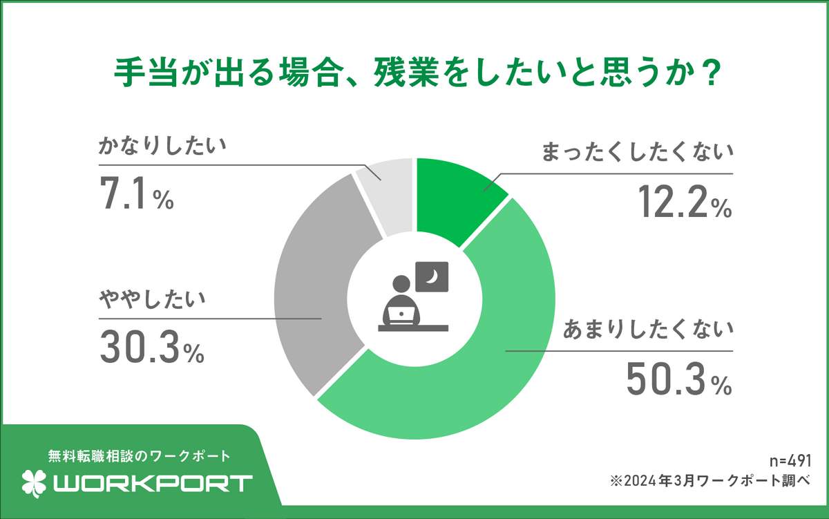 （ワークポート作成）