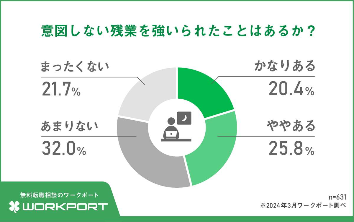 （ワークポート作成）