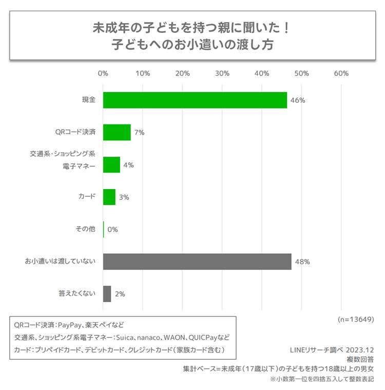 LINEヤフー「LINEリサーチ」作成