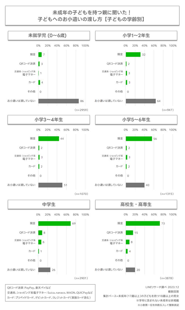 LINEヤフー「LINEリサーチ」作成