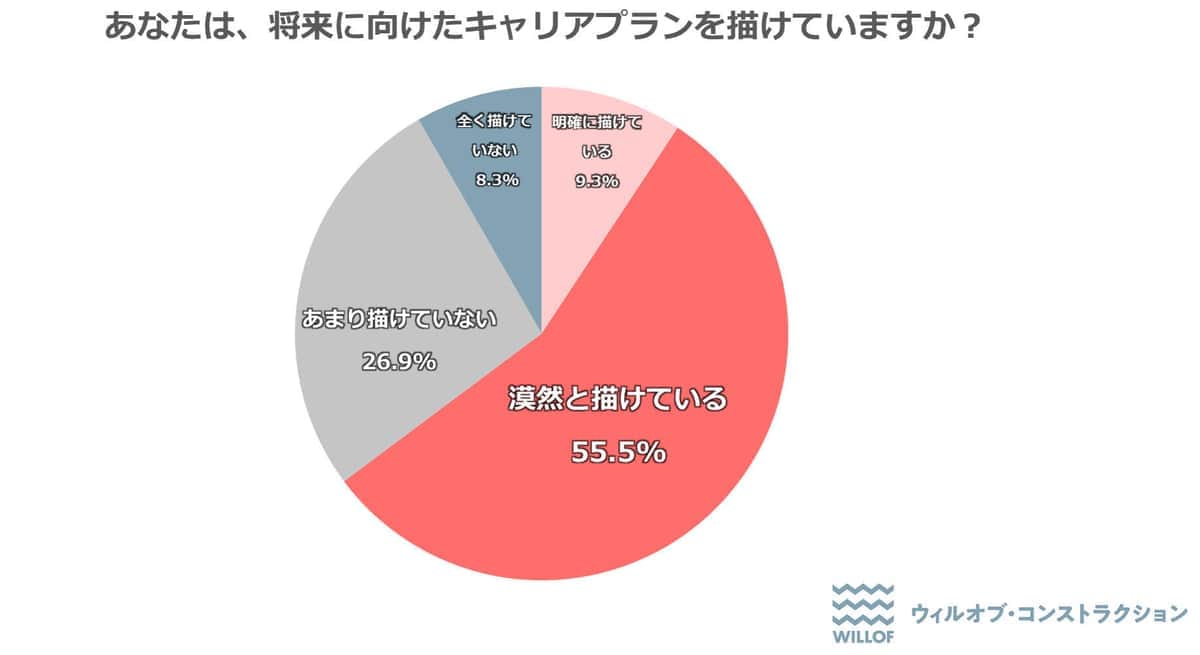 （ウィルオブ・コンストラクション作成）