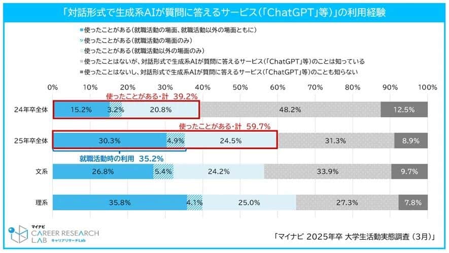 （マイナビの作成）