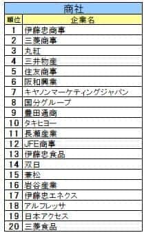 （文化放送キャリアパートナーズ 就職情報研究所の作成）