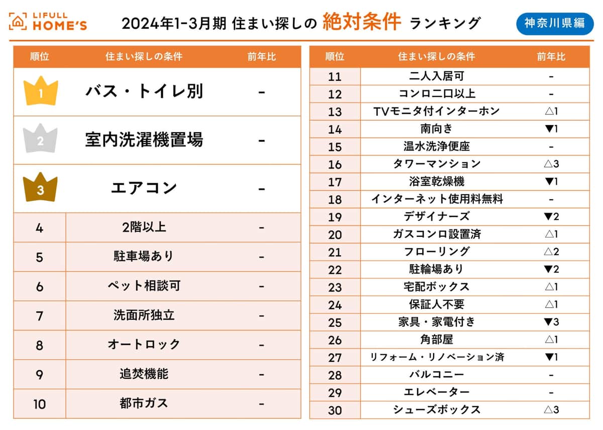 「住まい探し」で検索されたキーワードランキング「トップ10」は？【神奈川県編】