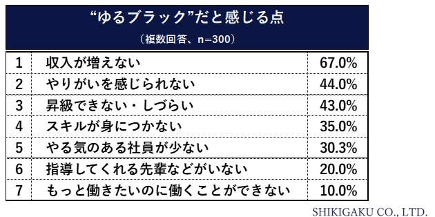 識学の作成