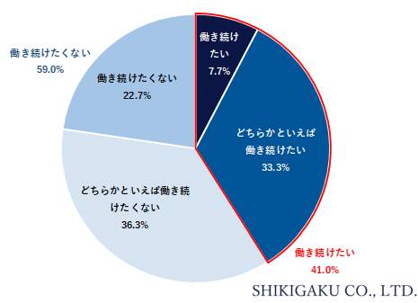 識学の作成