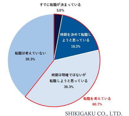 識学の作成