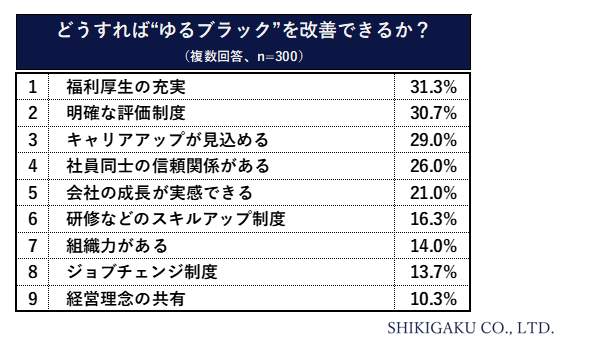 識学の作成