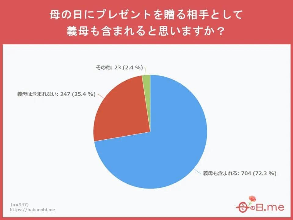 Groov「母の日.me」の作成