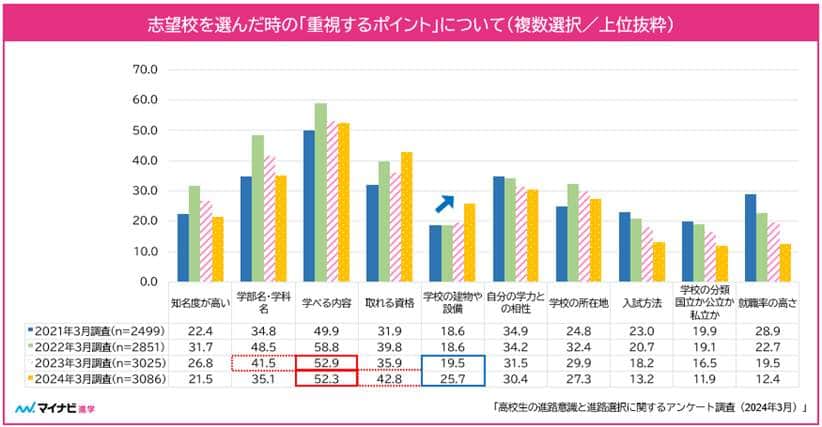 マイナビ『マイナビ進学総合研究所』の作成