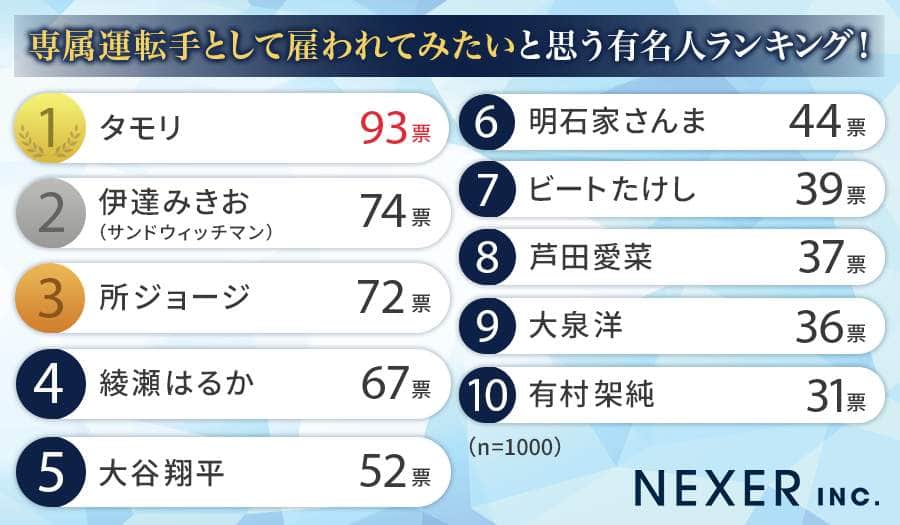 株式会社NEXERと株式会社トランスアクトによる調査より