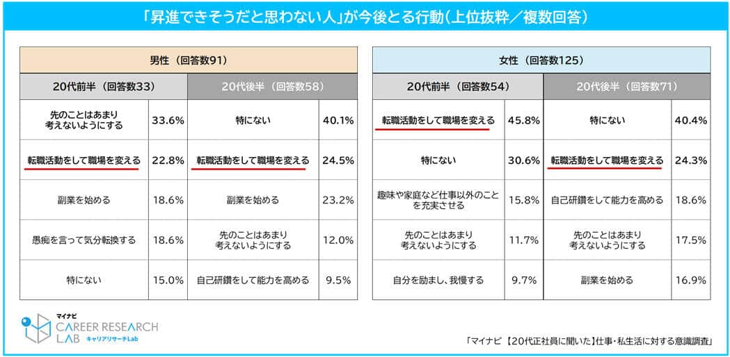 マイナビの作成