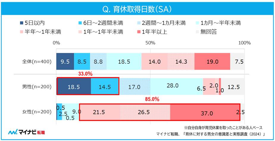 マイナビの作成