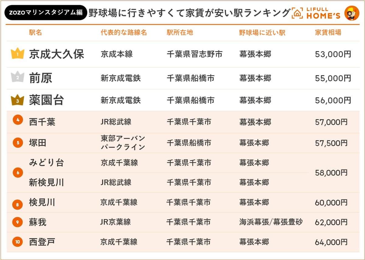 野球場に行きやすくて家賃の安い駅ランキング【zozoマリンスタジアム編】」　3位「薬園台」、2位「前原」、1位は？