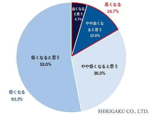 （識学の作成）