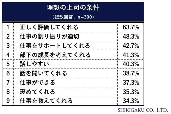 （識学の作成）