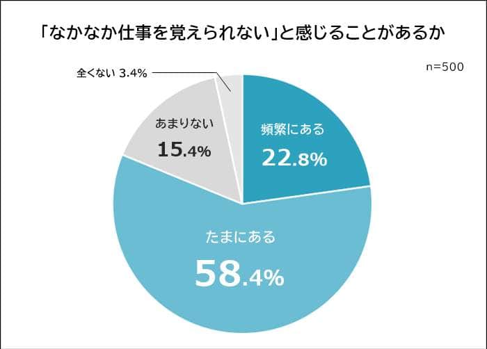 （R&Gの作成）