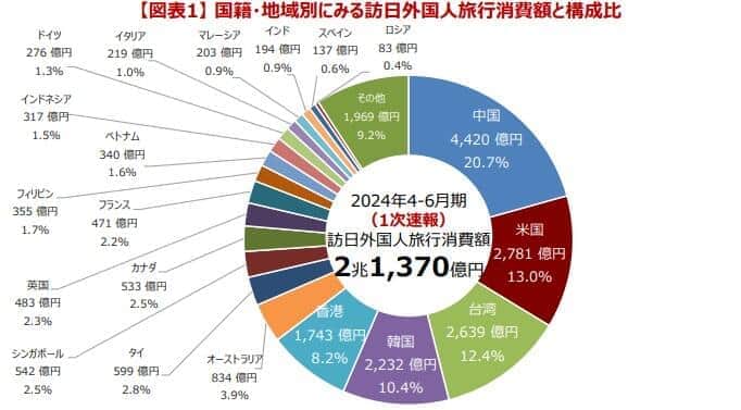 （観光庁の作成）