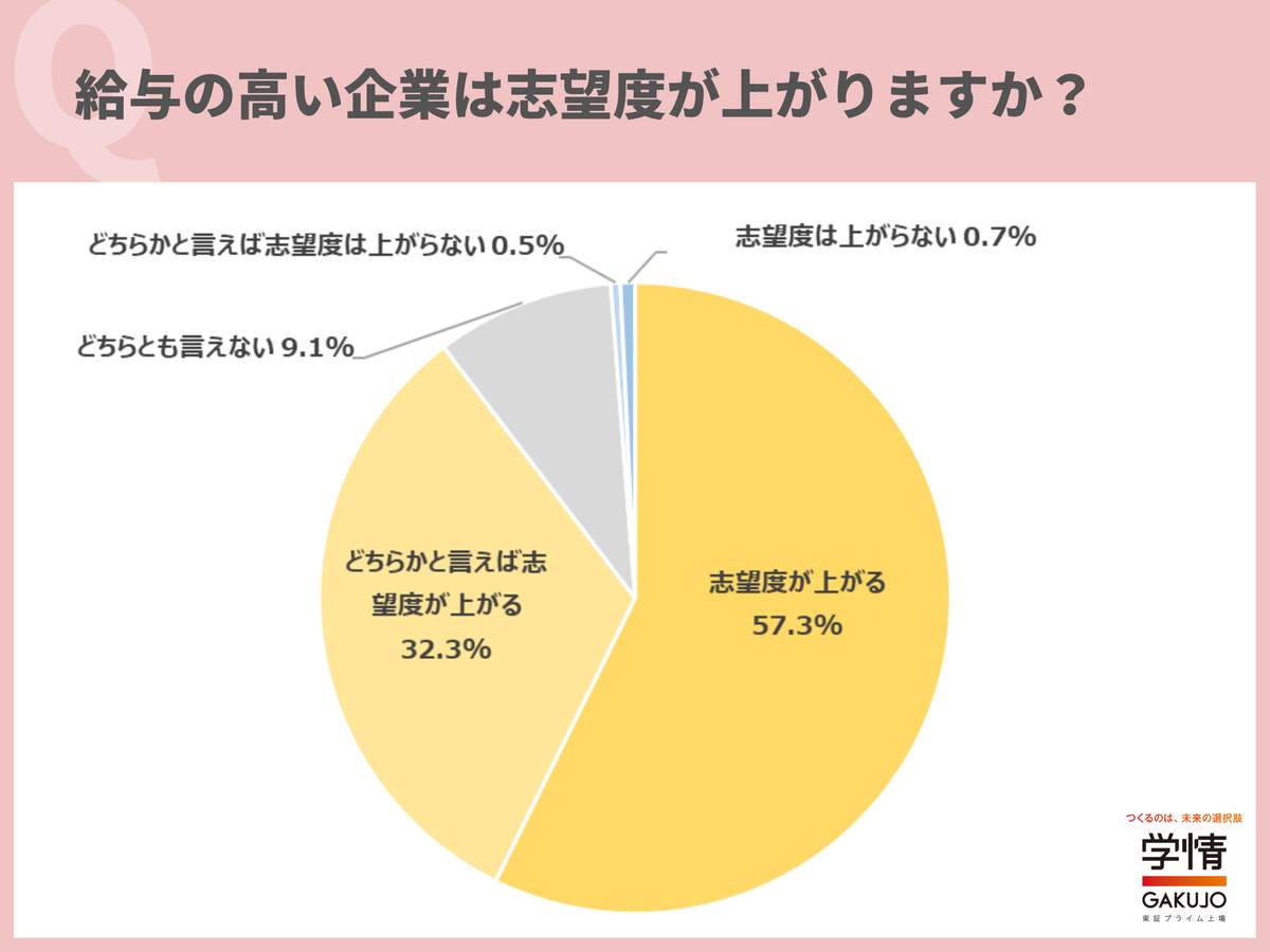 （学情の作成）