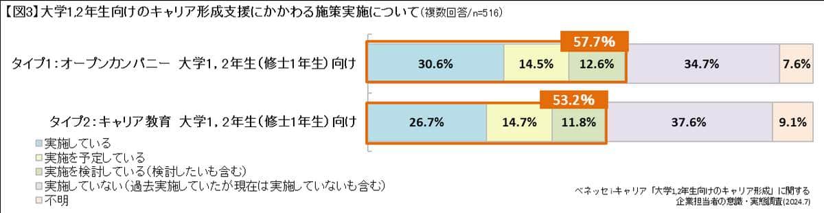 （ベネッセ i-キャリアの作成）