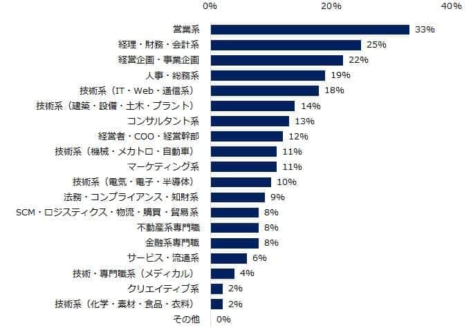 （「ミドルの転職」の作成）