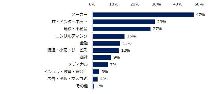 （「ミドルの転職」の作成）