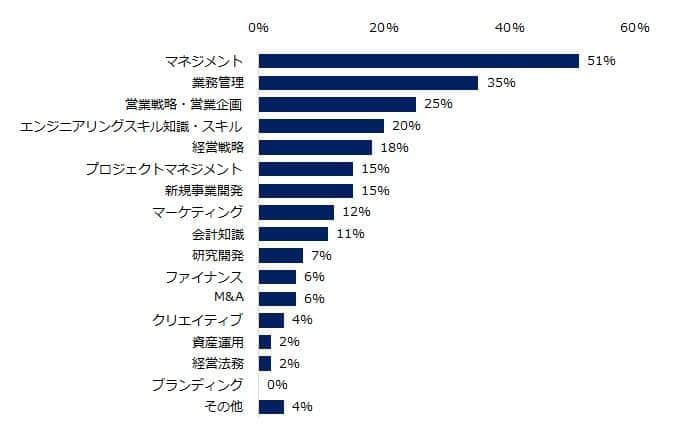 （「ミドルの転職」の作成）