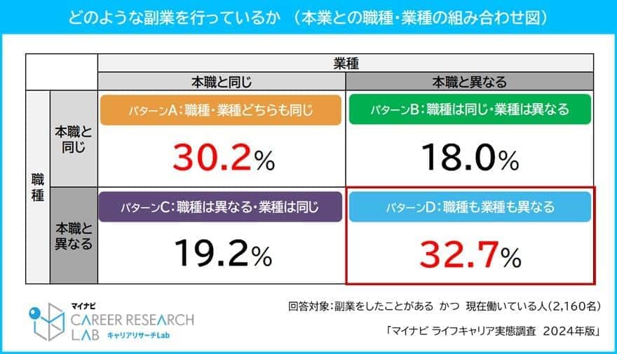 （マイナビの作成）