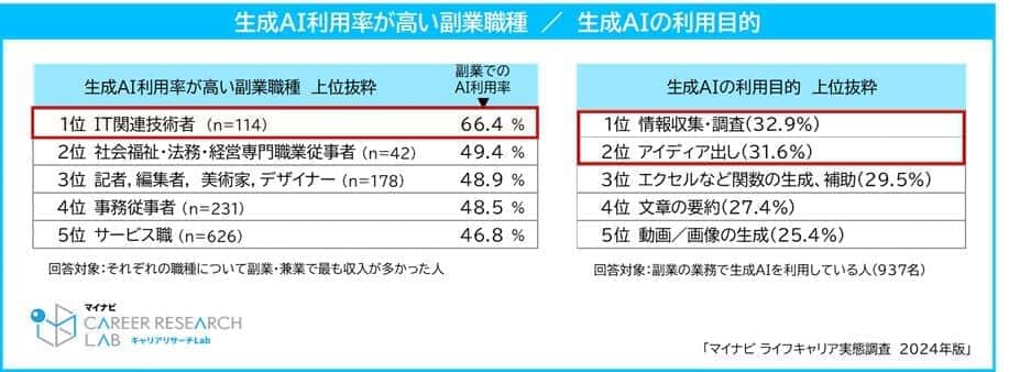 （マイナビの作成）