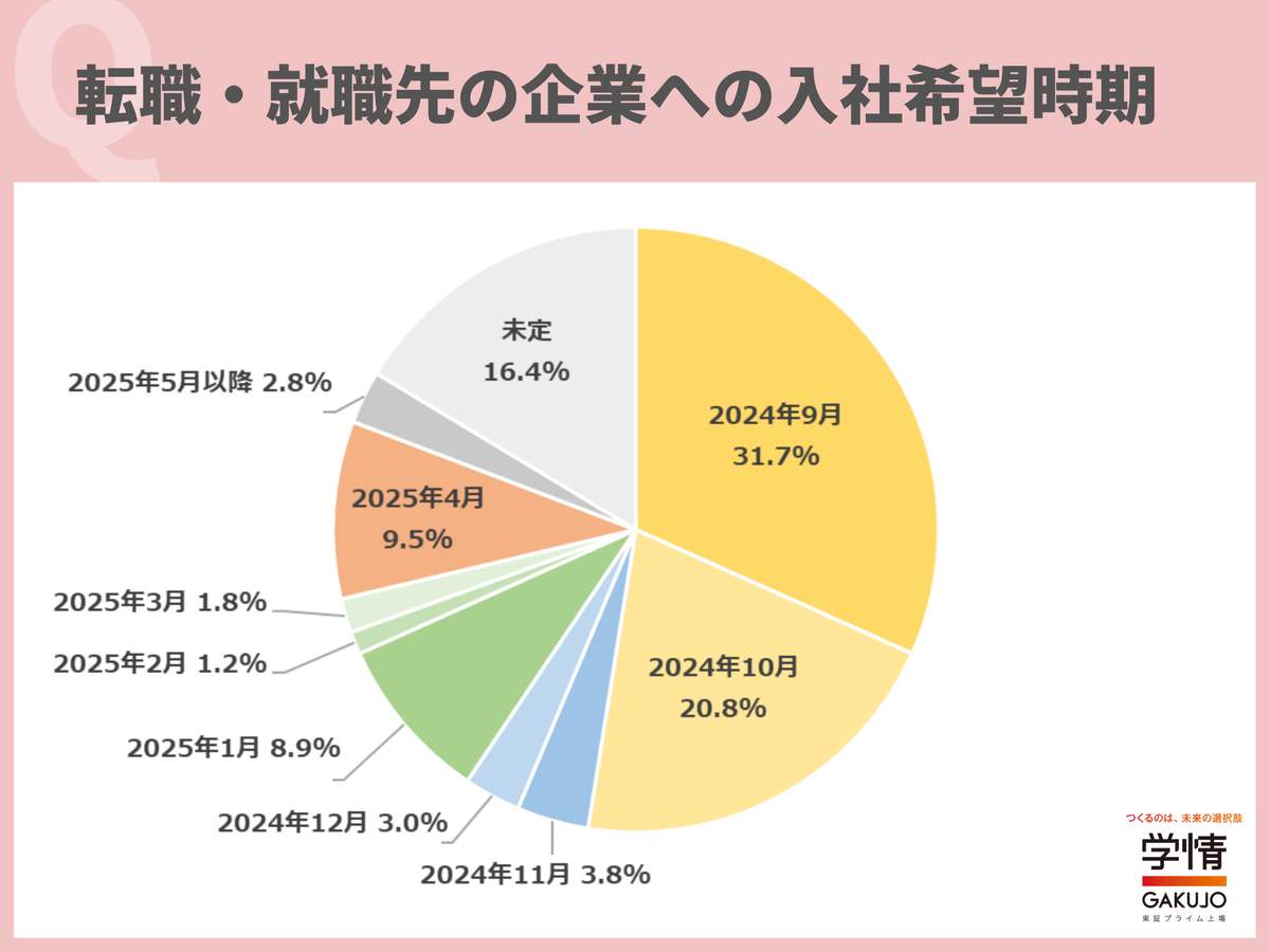 （学情の作成）