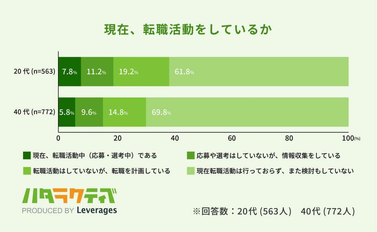 （レバレジーズの作成）