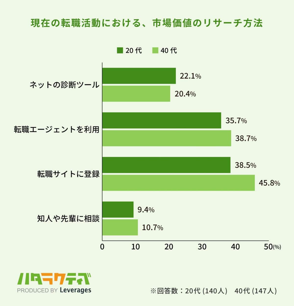 （レバレジーズの作成）