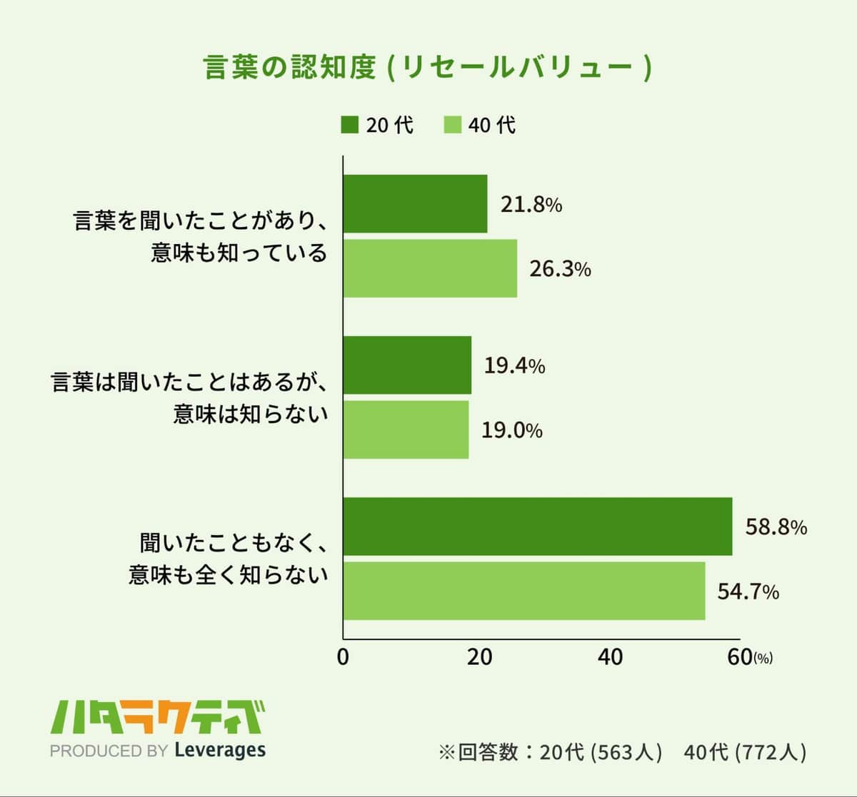 （レバレジーズの作成）