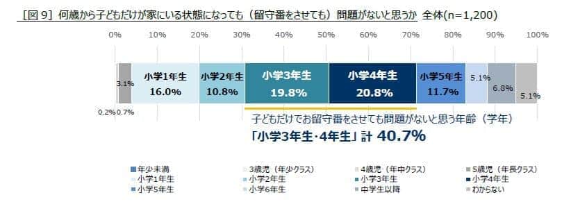 子どもだけで家にいる状態になっても問題がないと思う年齢（オプテージ調べ）