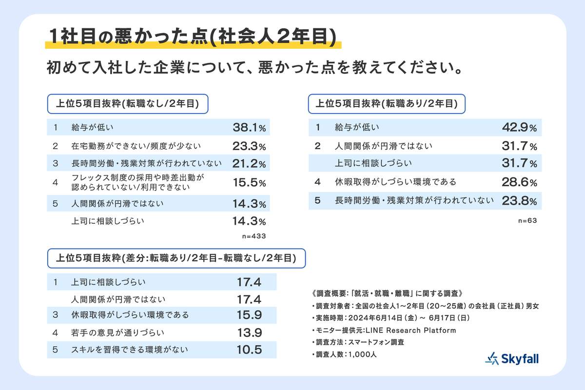 （Skyfallの作成）